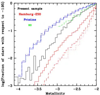 Fig. 14. Metal-weak tail of the corrected metallicity distribution func- func-tion (black line), normalised at [Fe/H] = −1.95, compared with the corrected Hamburg/ESO (Schörck et al