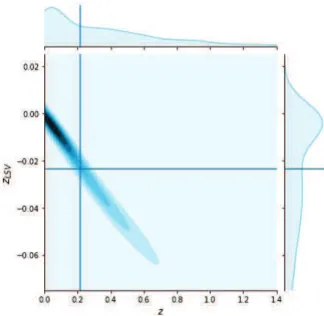 FIG. 1: For type 1 of LSV shift, Tab. I, Ω rad = Ω k = Ω Λ = 0 and Ω m = 0.28, µ, in mag units, versus z, Eq
