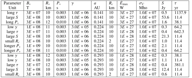 Table A.2. Examples illustrating the results of the parametric studies in Tables A.1 for pulsars with small companions