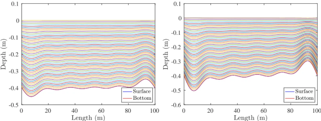 Fig. 4. The optimal topography for C 0 = 0.1 (top) and C 0 = 0.9 (bottom). The red thick line represents the topography (z b ), the blue thick line represents the free surface (η), and all the other curves between represent the different trajectories.