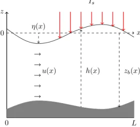 Fig. 2. Representation of the hydrodynamic model.
