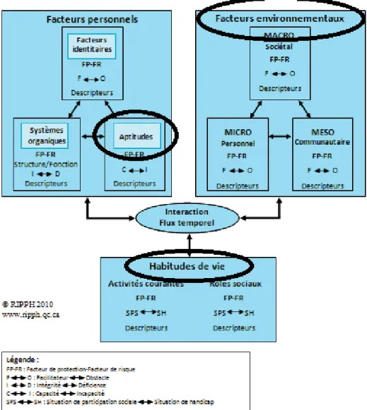 Figure 1. Modèle PPH (modifié) (droit d’auteur obtenu). Fougeyrollas, P. (2010). La  funambule, le fil et la toile