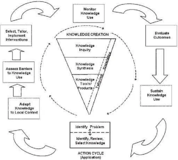 Figure 4. Knowledge to Action Process Model 