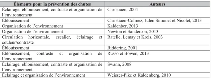 Tableau 1 : Éléments pour la prévention des chutes 