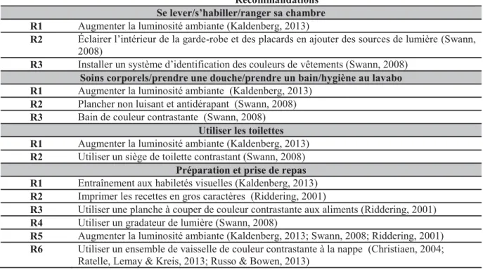 Tableau 6: Recommandations issues des données probantes selon l’occupation ciblée 