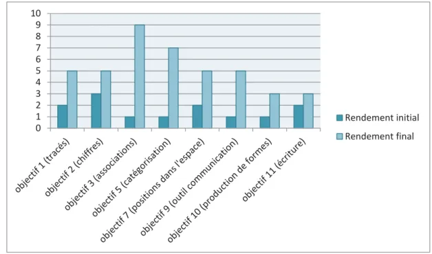 Figure 2. Résultats initiaux et finaux du rendement occupationnel des objectifs  obtenus via la MCRO 