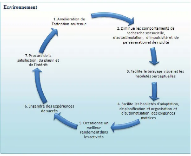 Figure 6.  Cycle des facteurs personnels influençant le rendement lors de  l’utilisation de l’iPad MC 