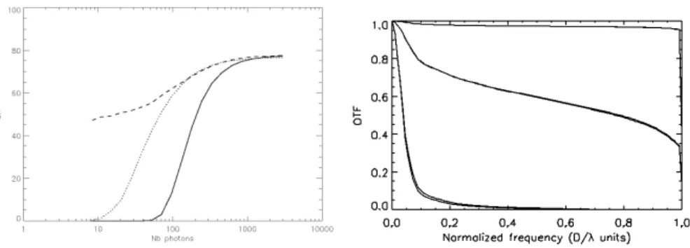 Figure 4. Left: Strehl ratio vs. guide star flux (in number of photons). The slope is here computed as a simple phase difference at the subpupil edges and (1) we reproduce the threshold effect (upper dashed curve) and (2) we correct the slope measurements 