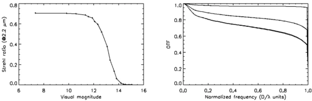 Figure 2. Left: Strehl ratio at 2.2 µm vs. guide star visual magnitude for a NAOS-like AO system