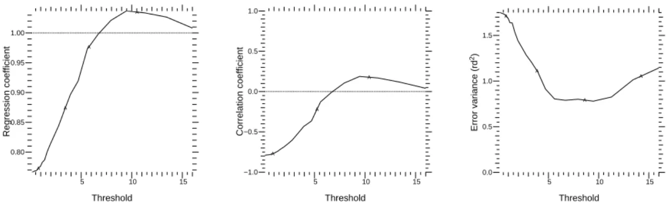 Figure 3. Left : Coefficient G vs. threshold from the linear regression of the measured data s m through G.s 0 + constant.
