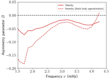 Fig. 3: Predicted asymmetry profiles B(ν) when the relation δT e ff = δT is assumed. The solid red line shows the velocity asymmetries (since they are una ff ected by the intensity  fluctua-tions modelling, it is identical to the solid blue line in Fig