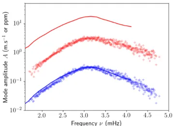 Fig. 4: p-mode amplitudes A, as defined by Eq. (29), as a func- func-tion of mode frequency ν