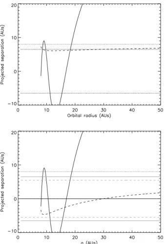 Fig. 7. Top: Projected separation of the cc in 2003 (dash-dotted curve) and 2009 (solid curve) as a function of its orbital radius, assuming it was transiting β Pic in 1981