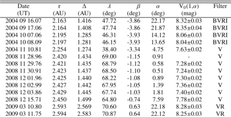Fig. 2. Composite lightcurves of 21 Lutetia in 2008/2009 apparition fit- fit-ted with the Fourier fit.