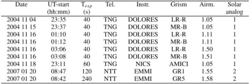 Table 3. Observational circumstances for spectral observations of 21 Lutetia