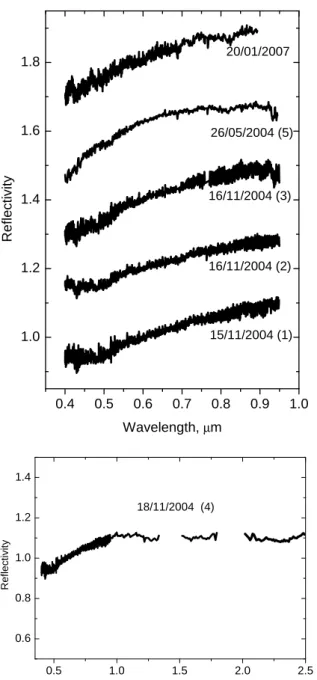 Fig. 8. Visual and near-infrared spectra of Lutetia. The spectra were shifted by 0.2 for clarity