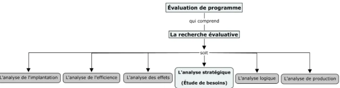 Figure 2.  Types d’analyse en recherche évaluative (inspiré de Brousselle, Champagne,  Contandriopoulos et Hartz, 2011) 