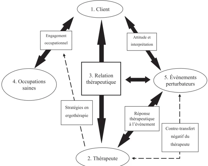 Figure 1. Modèle de relation thérapeutique auprès d'une clientèle souffrant d'un trouble de  la personnalité limite, inspiré et adapté de Taylor (2008) 
