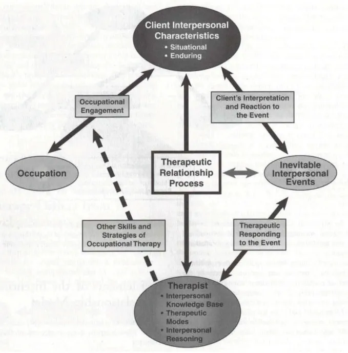 Figure 2. Modèle de la relation intentionnelle en ergothérapie (Model of the intentional  relationship in occupational therapy) (Taylor, 2008, p