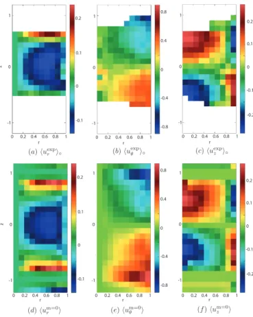Figure 6 shows radial profiles of averaged azimuthal and vertical velocity components at z ∈ {−0.4, 0, 0.4}.