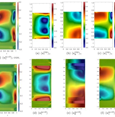 Figure 7: Time-averaged DNS velocity field (Fourier mode m = 0) in CONTRA and ANTI operating configurations at R e = 10 3 :  (a)-(d) radial component u r , (b)-(e) azimuthal component u θ , (c)-(f) vertical component u z .