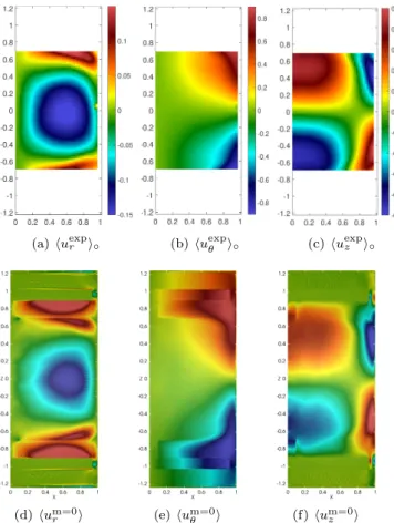 Figure 12: Radial profiles of u θ and u z for the time-averaged ex- ex-perimental and LES velocity fields (m = 0) in the symmetric ANTI configuration at R e = 3×10 5 for the experiment and R e = 10 5 for the computation: hu exp i ◦ in solid line with error