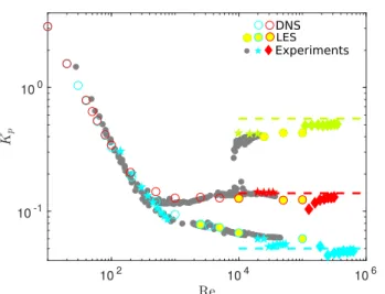Figure 14: Radial profiles of u θ and u z for the time-averaged ex- ex-perimental and LES velocity fields (m = 0) in the bifurcated ANTI configuration at R e = 3×10 5 for the experiment and R e = 10 5 for the computation: hu exp i ◦ in solid line with erro
