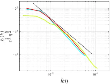 Figure 16: Energy spectrum E(k) as a function of the wavenumber k for different forcing conditions at R e = 10 5 : blue is for the symmetric CONTRA branch, red for the symmetric ANTI branch, and green for the bifurcated ANTI branch