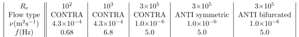 Table 3: Experimental parameters: kinetic Reynolds number R e , flow type, kinematic viscosity ν, rotation frequency f