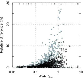 Figure 4. Relative differences of predicted T ∞ between: CLS and Horner corrections (grey dots), CCS and Horner corrections (open circles), versus a 2 / 4 κ r t e (with smallest t e of the T BHT series taken).