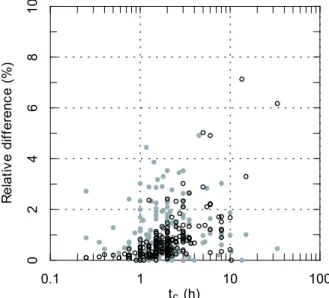 Figure 6. Relative differences of predicted T ∞ between: CLS and ILS corrections (grey dots), CCS and ICS corrections (open circles), versus mud circulation time t c 