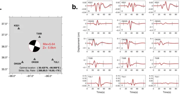 Figure 5.  Point source inversion a. Local stations (triangles) and optimal source parameters from MECAVEL point  source  inversion