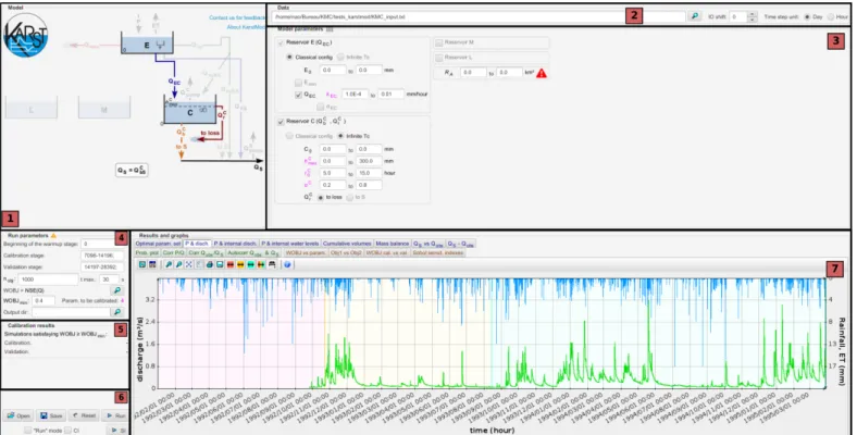 Figure 2: Interface areas: 1) Model structure, 2) Data, 3) Model parameters, 4) Run parameters, 5) Calibration results, 6) Command bar, 7) Graphs