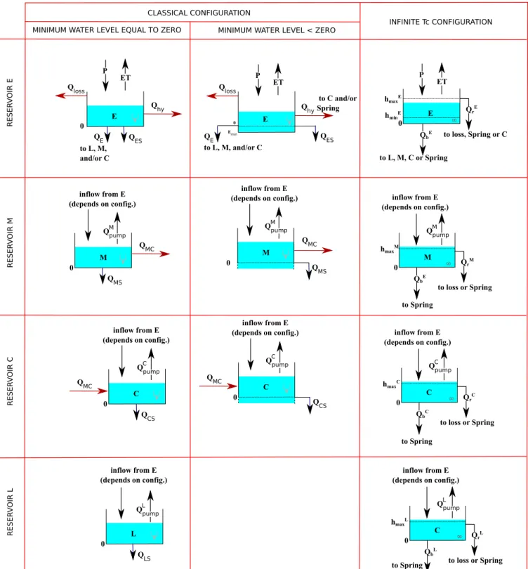 Figure 1: Structure of the modular platform : Possible configurations for each compartment.