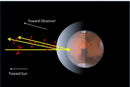Fig. 1 Example of UV polarimetric observations for an optically thin atmosphere like Mars at  low phase angle (based  on  Fox  et al