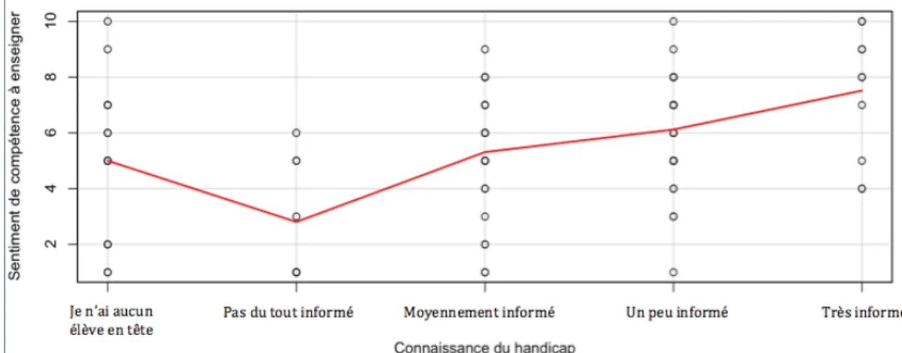 Figure 11 :  Sentiment de compétence à intervenir selon la connaissance de la déficience  intellectuelle 
