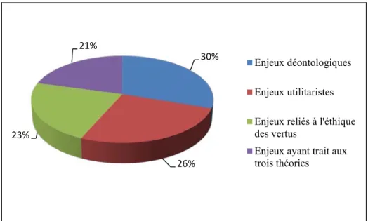 Figure 1. Répartition des enjeux éthiques identifiés par les participants. 