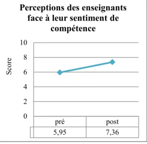 Figure 1 Perceptions des enseignants face à leur sentiment de compétence 