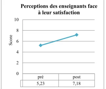 Figure 2 Perceptions des enseignants face à leur satisfaction