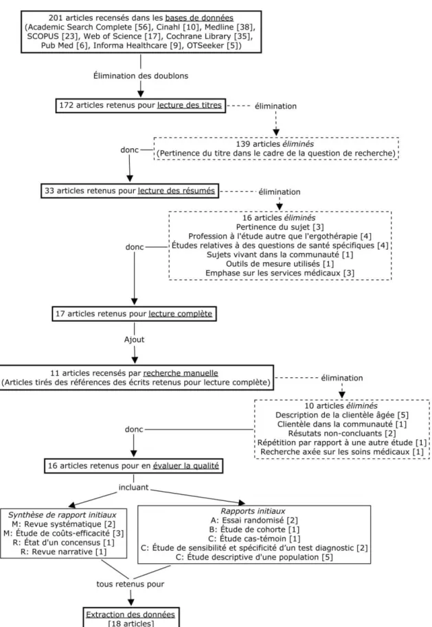 Figure 2. Processus de sélection des articles pour la recherche documentaire 