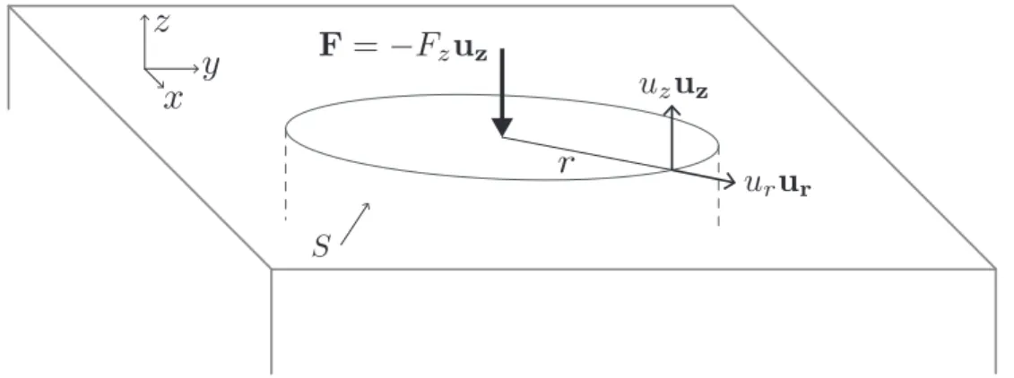 Figure 3: Sketch of the thick block configuration, characterized by Cartesian coordinates x, y, z