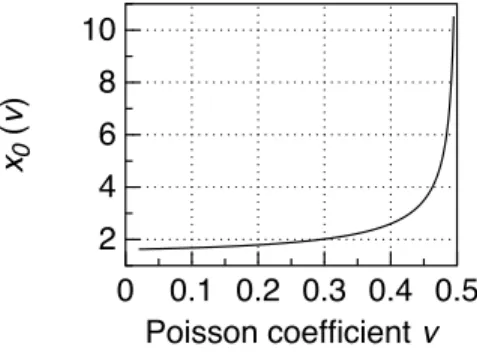 Figure 5: Value of the real solution x 0 of f 0 (x) = 0 as a function of Poisson’s ratio ν.