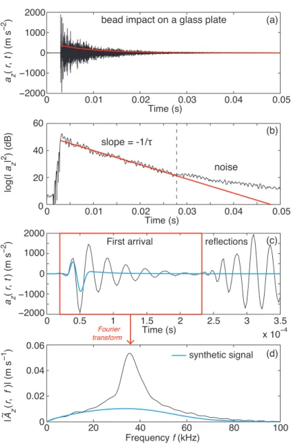 Figure 6: (a)-(c) Normal surface acceleration a z (r, t), filtered below 100 kHz, recorded at r = 6 cm from the source after the impact of a steel bead of diameter 4 mm on the glass plate