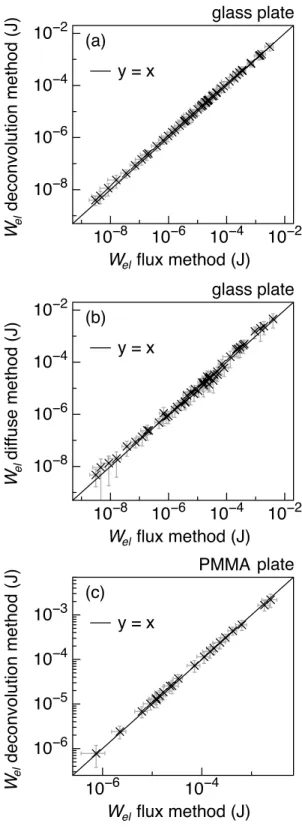 Figure 10: Comparison of the radiated elastic energy W el calculated using the three meth- meth-ods [equations (8), (13) and (17)] for impacts of steel beads of various diameters from 1 mm to 20 mm dropped from various heights from 2 cm to 25 cm on (a) and