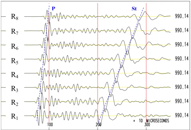 Figure 1c : the eight full waveforms (R 1 …R 8 ) recorded at 990.14 meters in depth  displaying simple P wave and Stoneley (St) wave