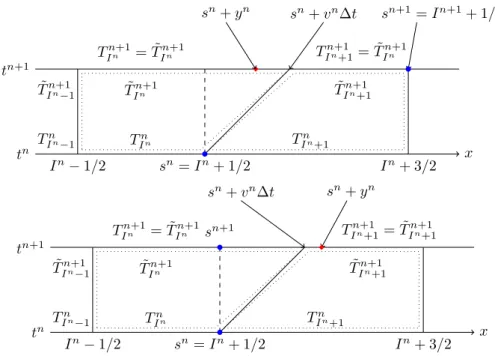 Figure 3. Random projection step (for v n &gt; 0). Top: the random variable satisfies 0 &lt; y n &lt; v n ∆t (see the red diamond at the left of the moving interface)