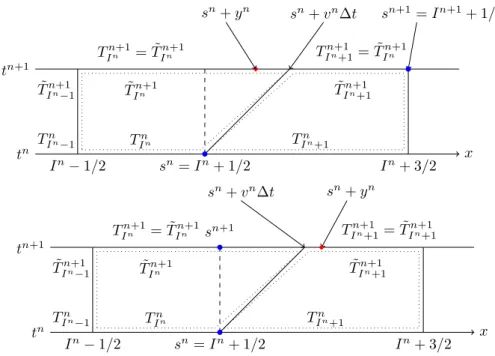 Figure 3. Random projection step (for v n > 0). Top: the random variable satisfies 0 < y n < v n ∆t (see the red diamond at the left of the moving interface)