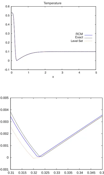 Figure 4. Comparison between level set and the random sampling method. Temperature profile in space and a zoom at the interface., position of the interface in time, zoom of the interface position in time.