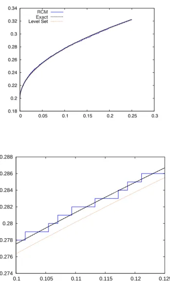 Figure 5. Comparison between level set and the random sampling method. Position of the interface in time and a zoom.