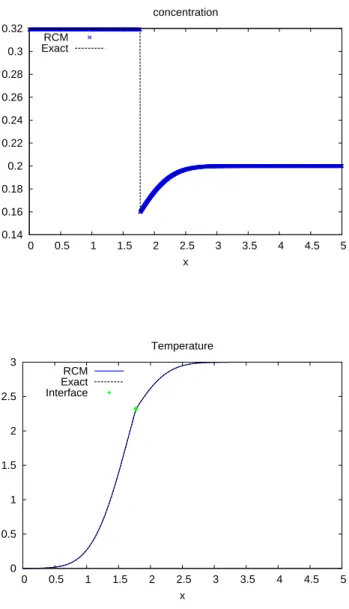 Figure 6. Comparison between the Random Projection Method and an analytical solution of the Rubinstein problem